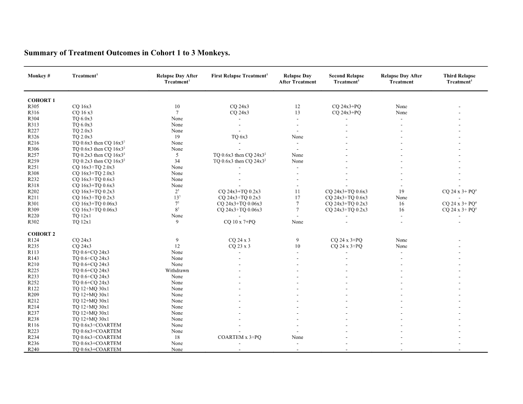 Summary of Treatment Outcomes in Cohort 1 to 3Monkeys