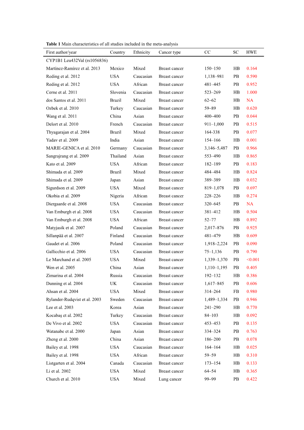 Table 1 Main Characteristics of All Studies Included in the Meta-Analysis