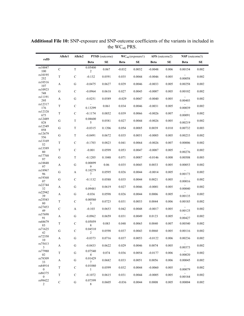 Additional File 10: SNP-Exposure and SNP-Outcome Coefficients of the Variants in Included