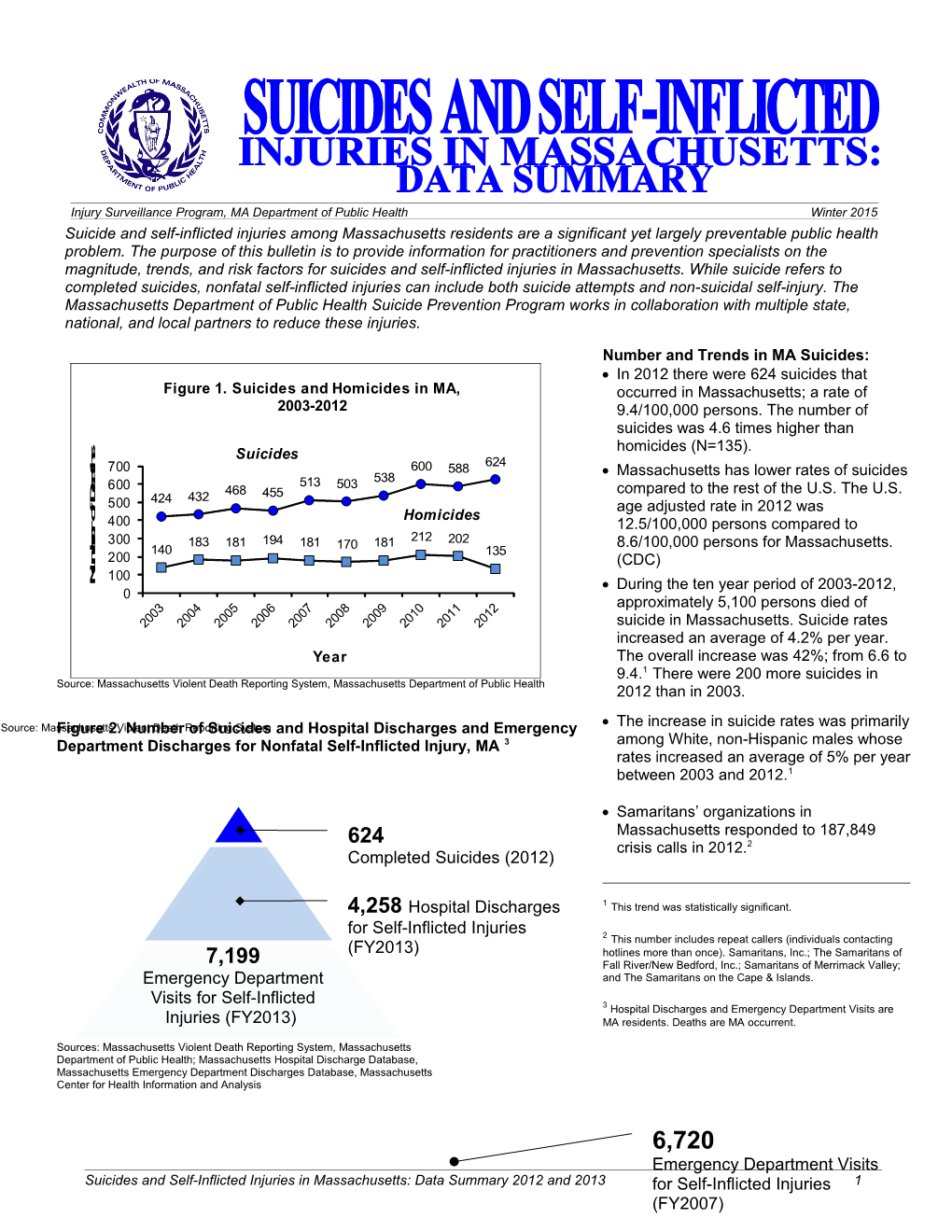 Suicides and Self-Inflicted Injuries in Massachusetts: Data Update