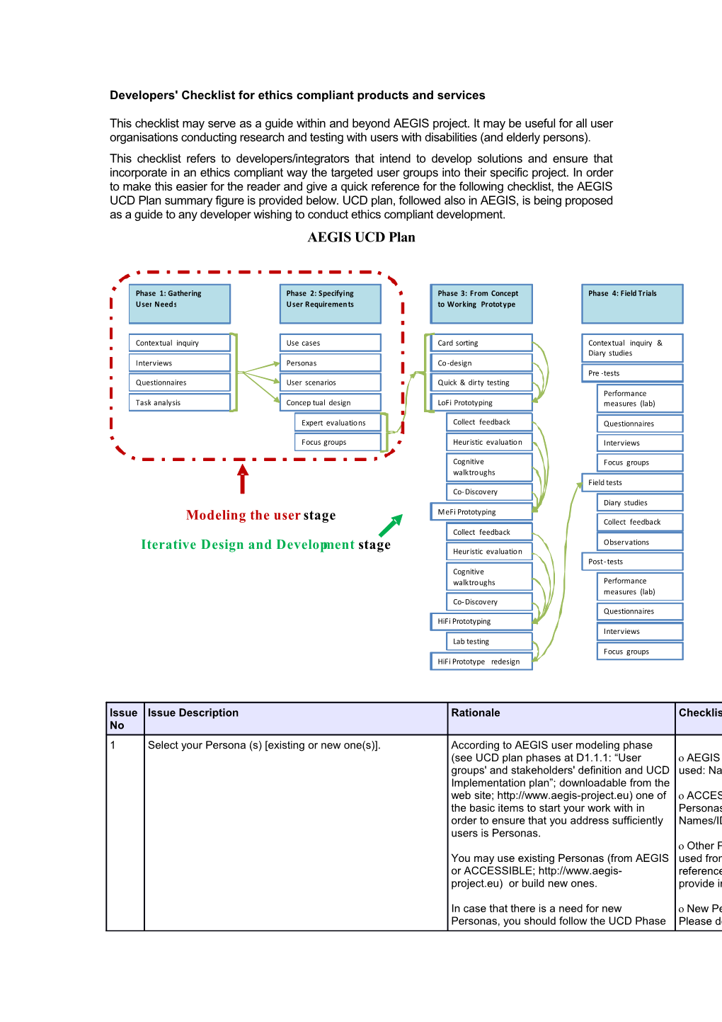 Developers' Checklist for Ethics Compliant Products and Services