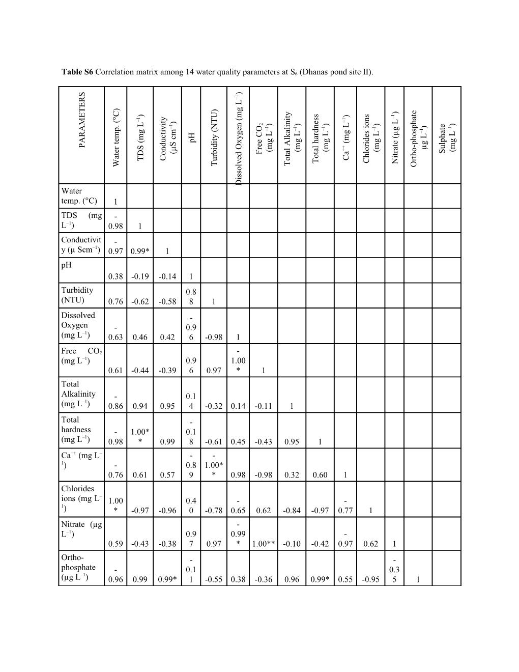 Table S6correlation Matrix Among 14 Water Quality Parameters Ats6 (Dhanas Pond Site II)