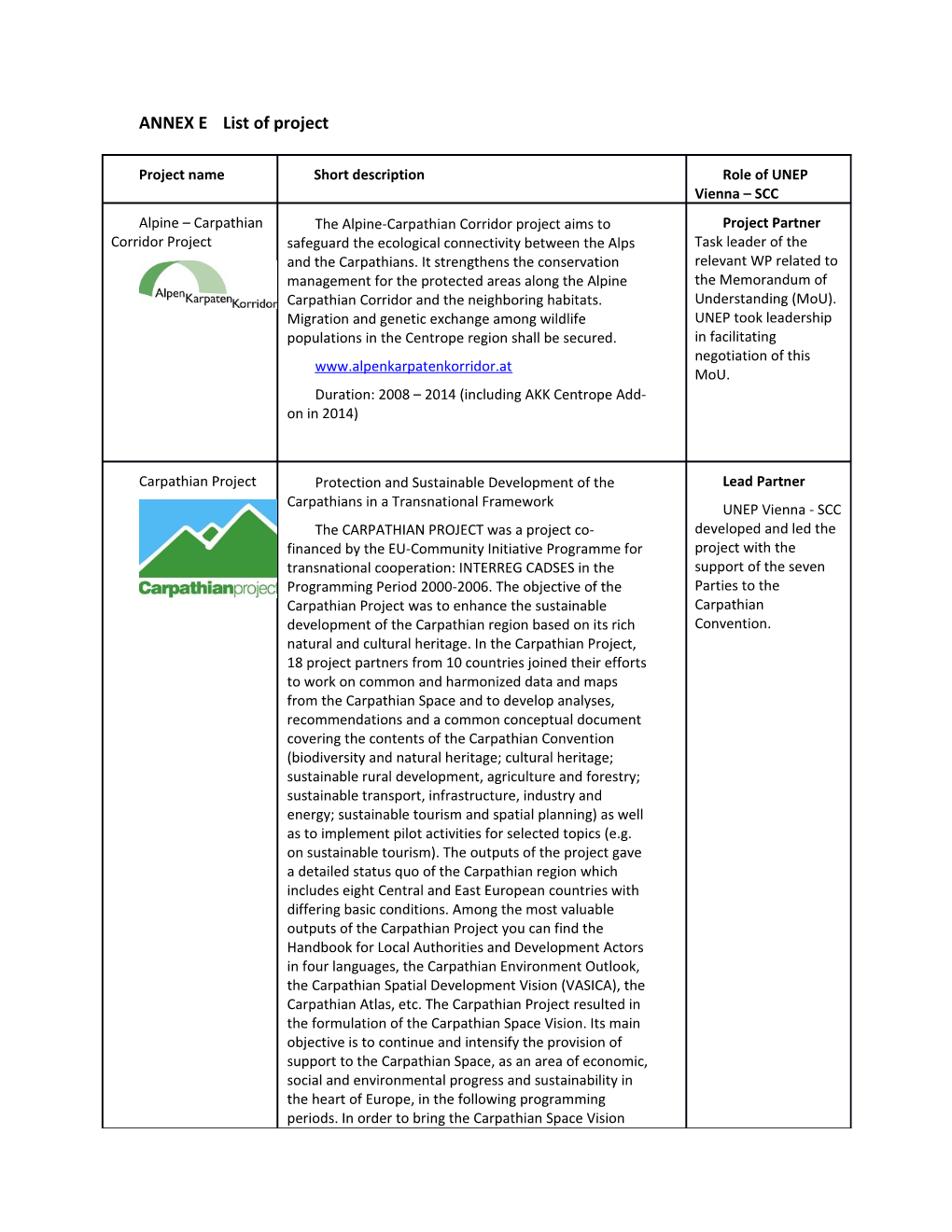 ANNEX Elist of Project