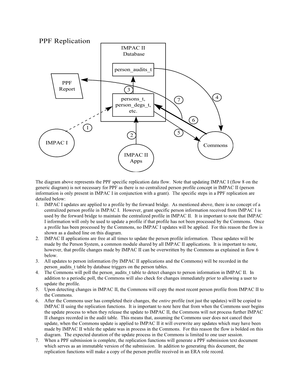 The Diagram Above Represents the PPF Specific Replication Data Flow. Note That Updating