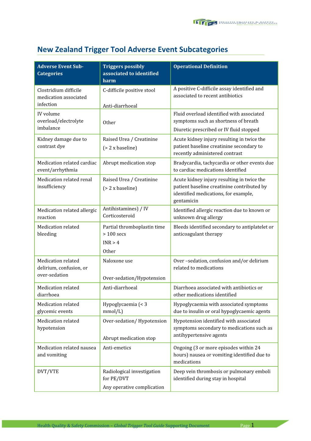 New Zealand Trigger Tool Adverse Event Subcategories