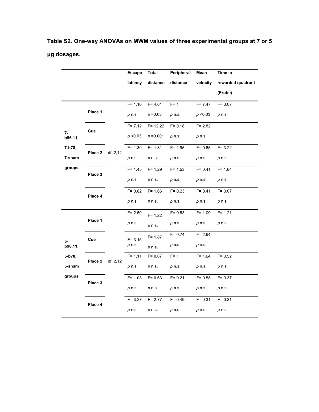 Table S2. One-Way Anovas on MWM Values of Three Experimental Groups at 7 Or 5 Μg Dosages