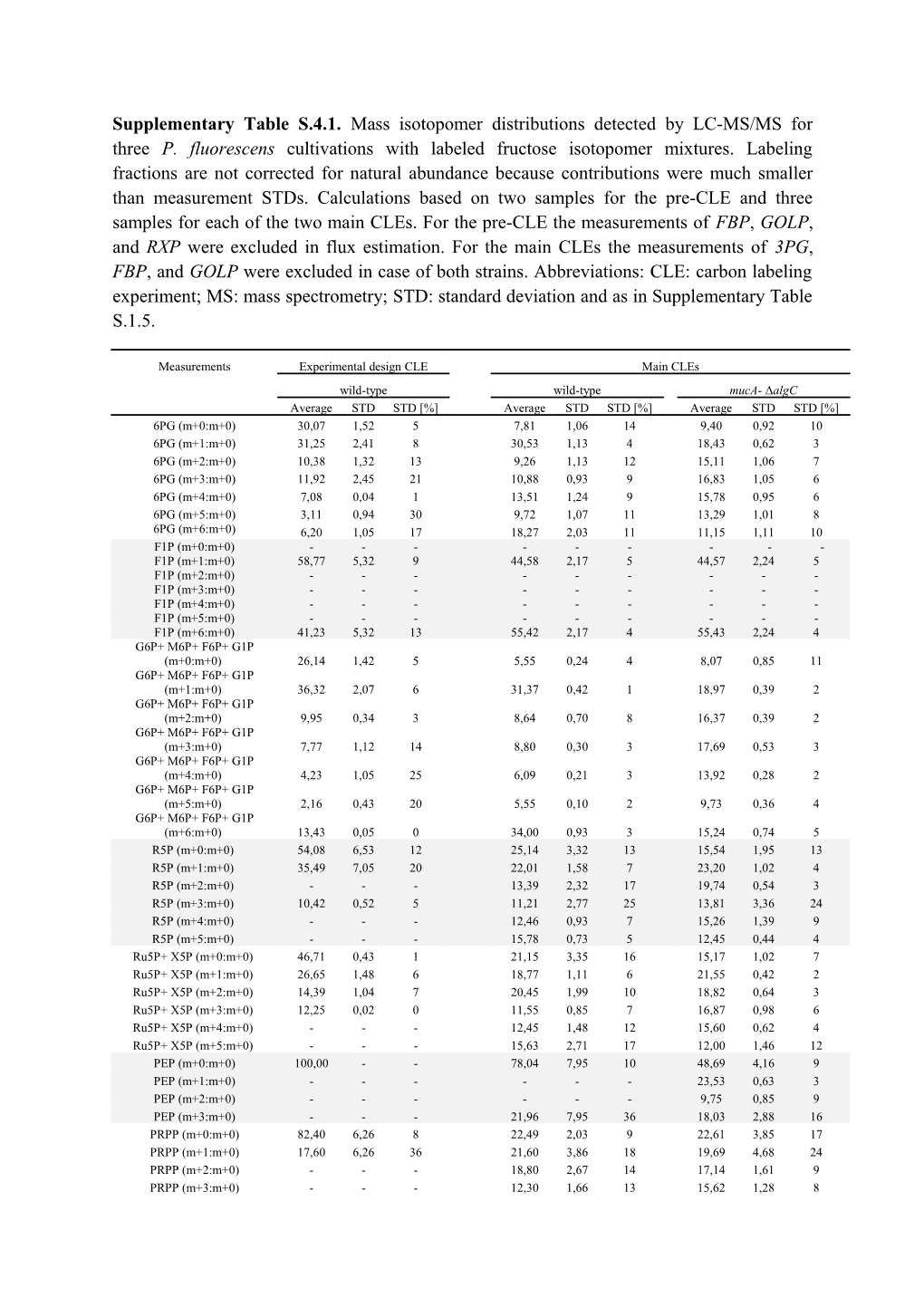 Supplementary Table S.4.1. Mass Isotopomer Distributions Detected by LC-MS/MS for Three