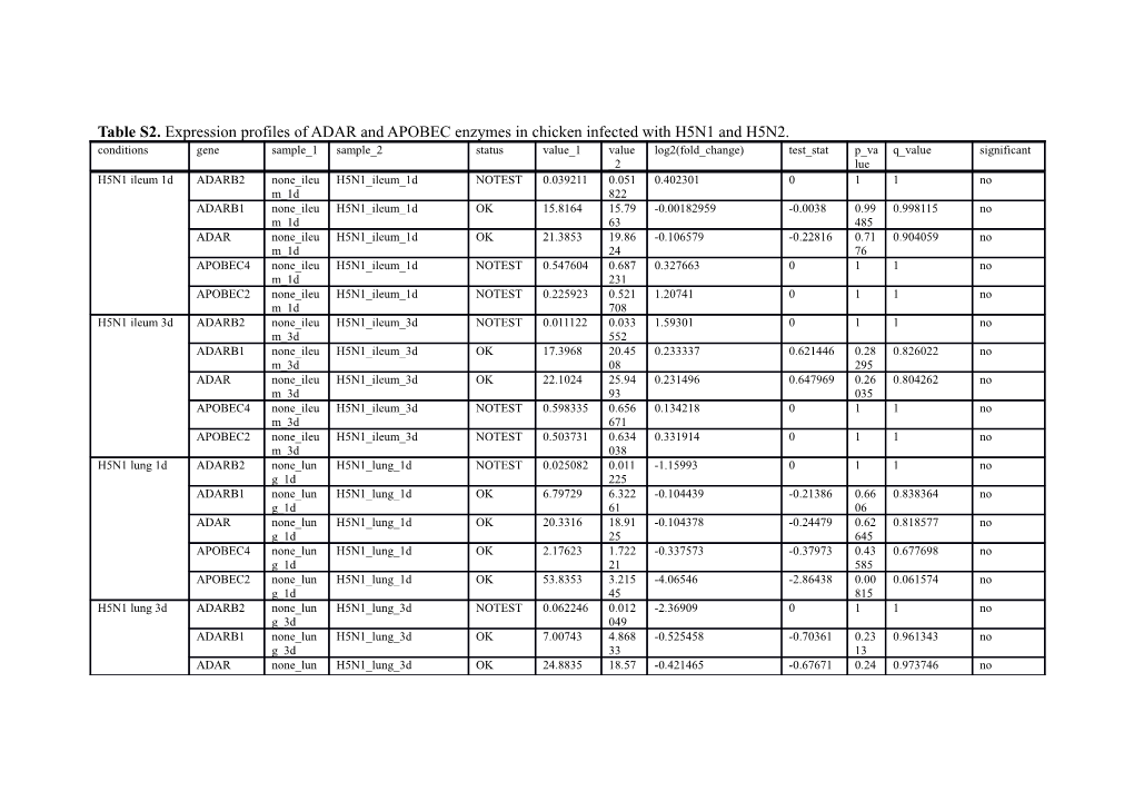 Table S2. Expression Profiles of ADAR and APOBEC Enzymes in Chicken Infected with H5N1 and H5N2