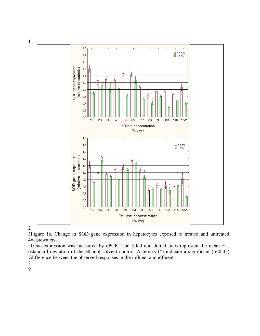 Figure 1S. Change in SOD Gene Expression in Hepatocytes Exposed to Treated and Untreated