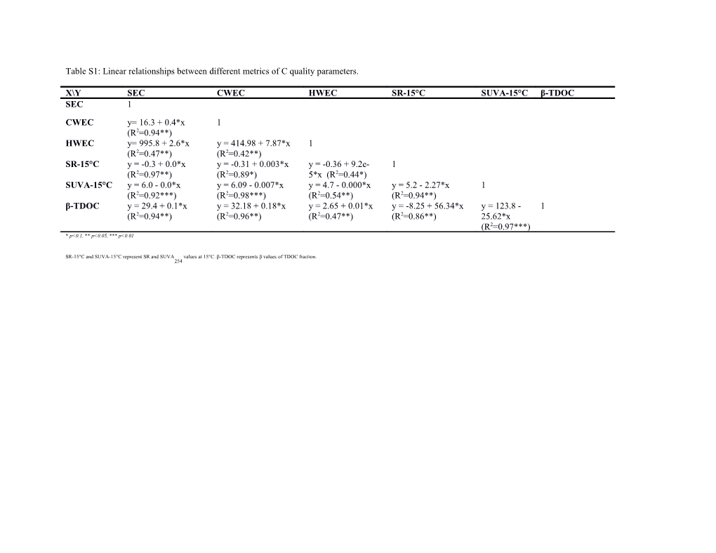 Table S1:Linear Relationships Between Different Metrics of C Quality Parameters