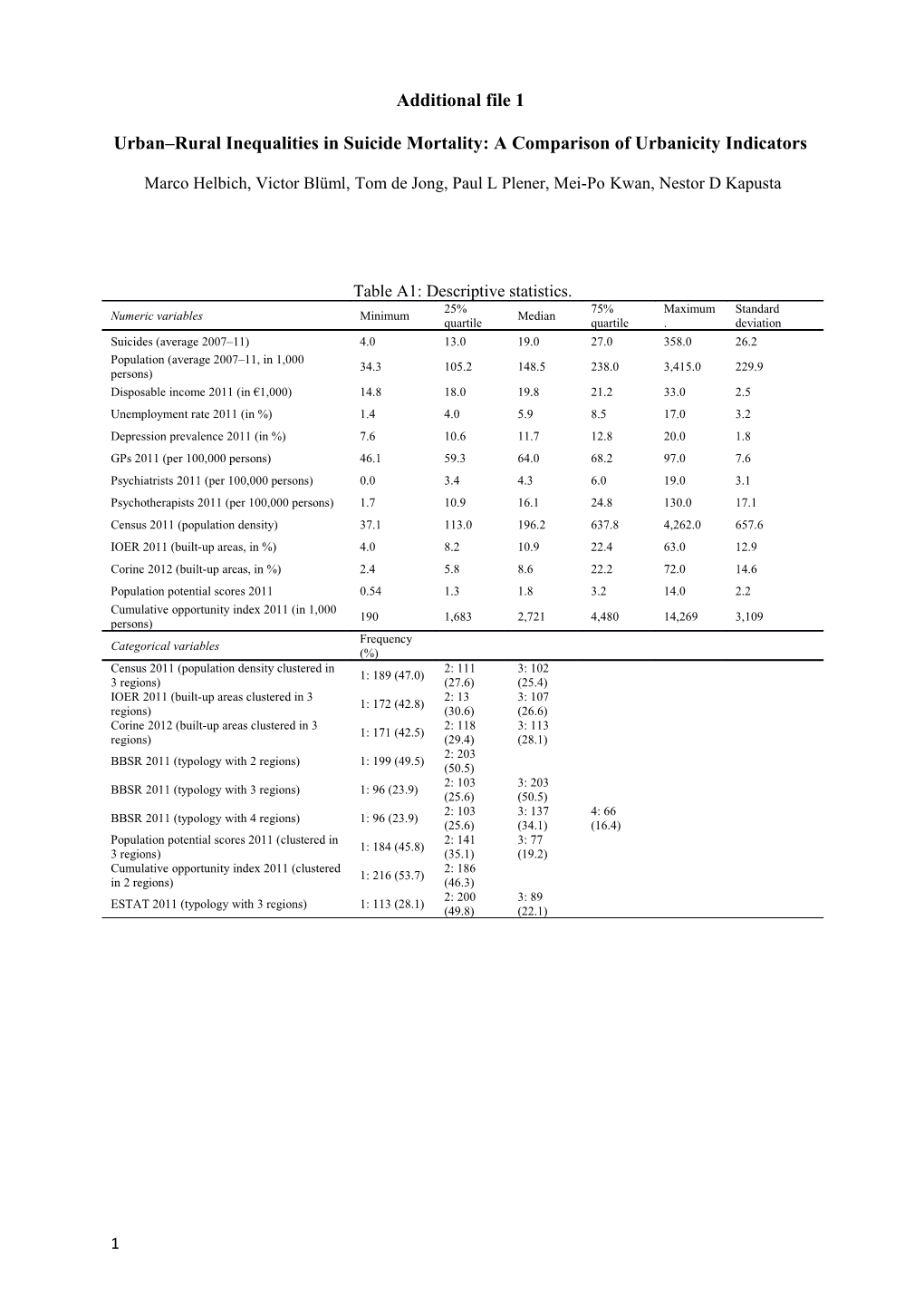 Urban Rural Inequalities in Suicide Mortality:A Comparison of Urbanicity Indicators