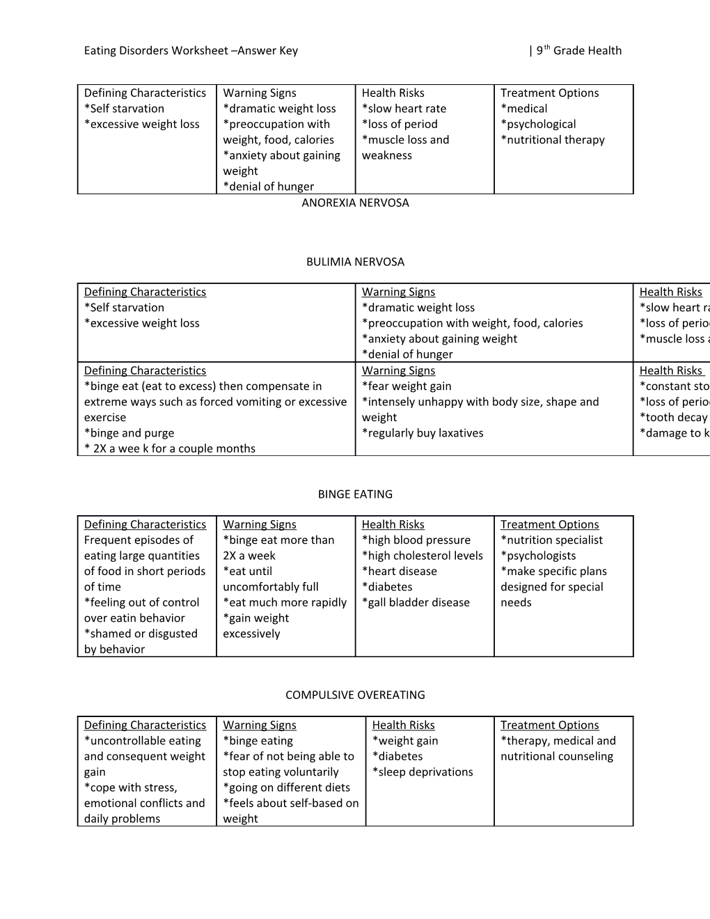 Eating Disorders Worksheet Answer Key 9Th Grade Health