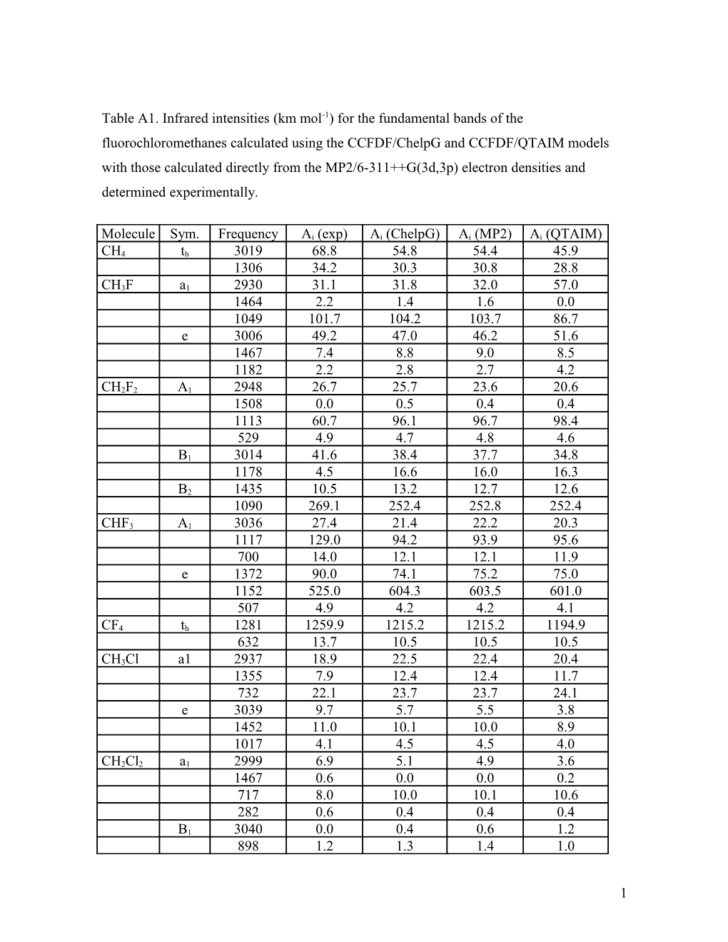 Table A1. Infrared Intensities (Km Mol-1) for the Fundamental Bands of the Fluorochloromethanes