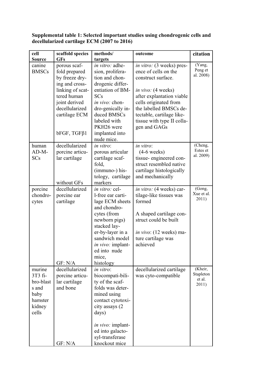 Supplemental Table 1: Selected Important Studies Using Chondrogenic Cells and Decellularized