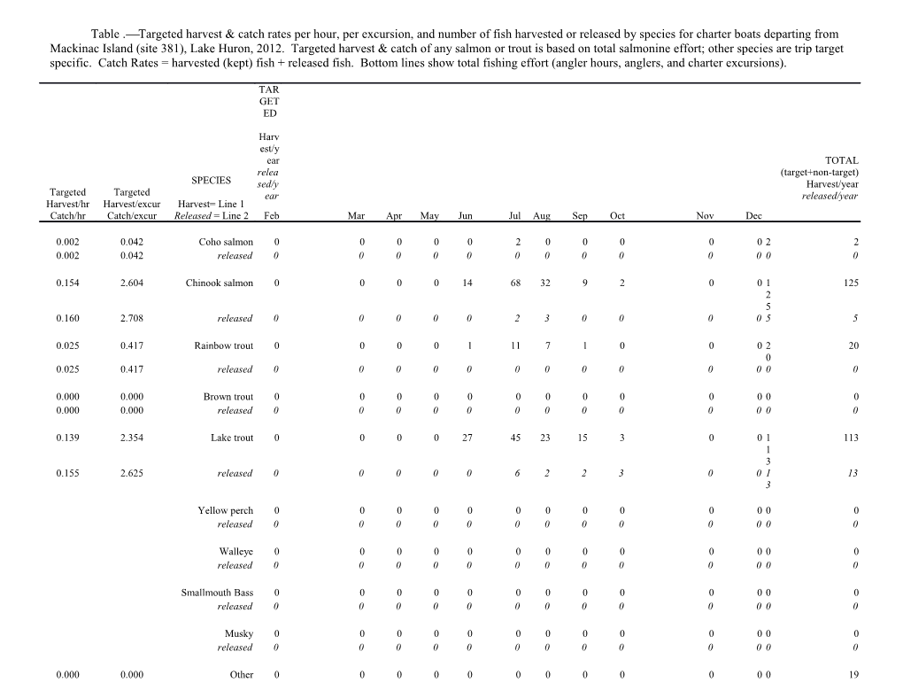 Table . Targeted Harvest & Catch Rates Per Hour, Per Excursion, and Number of Fish Harvested s1