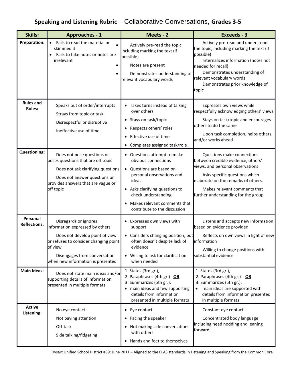 Speaking and Listening Rubric Collaborative Conversations, Grades 3-5