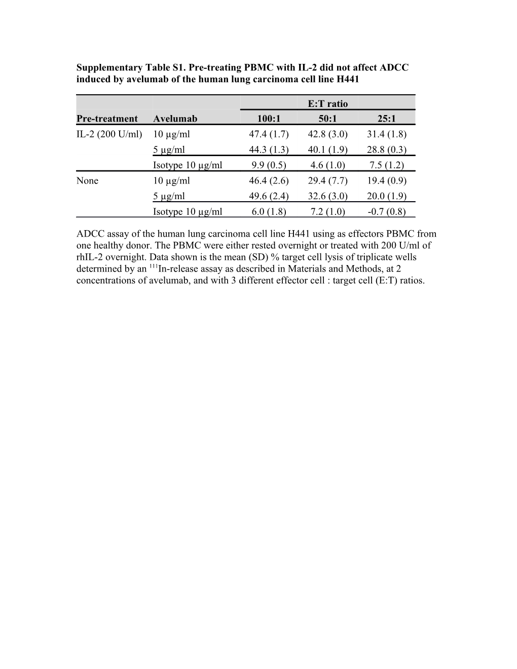 Supplementary Table S1. Pre-Treating PBMC with IL-2 Did Not Affect ADCC Induced by Avelumab