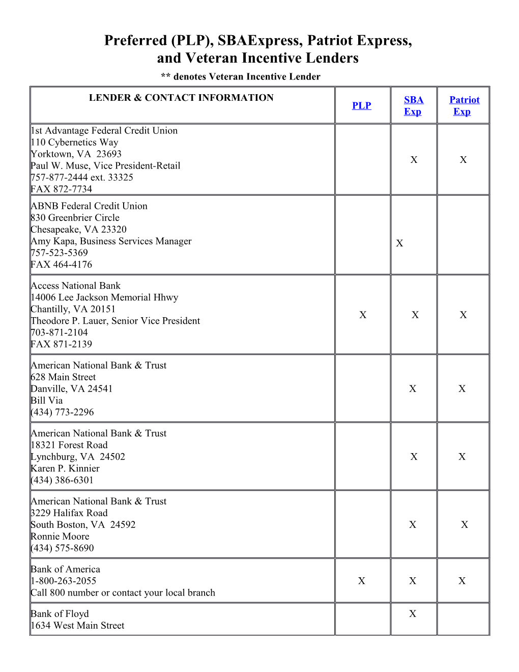 Virginia District 7(A) Lenders