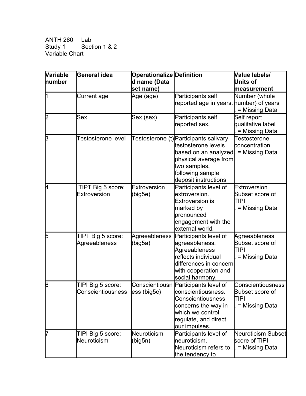 ANTH 260 Lab Study 1 Section 1 & 2 Variable Chart