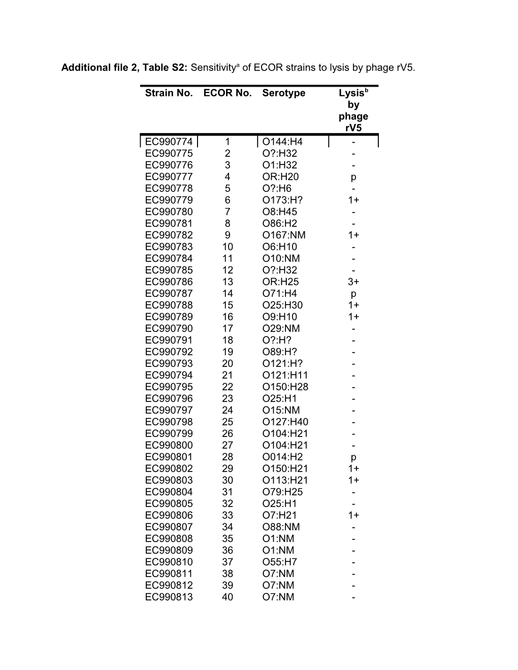 Additional File 2, Table S2: Sensitivitya of ECOR Strains to Lysis by Phage Rv5