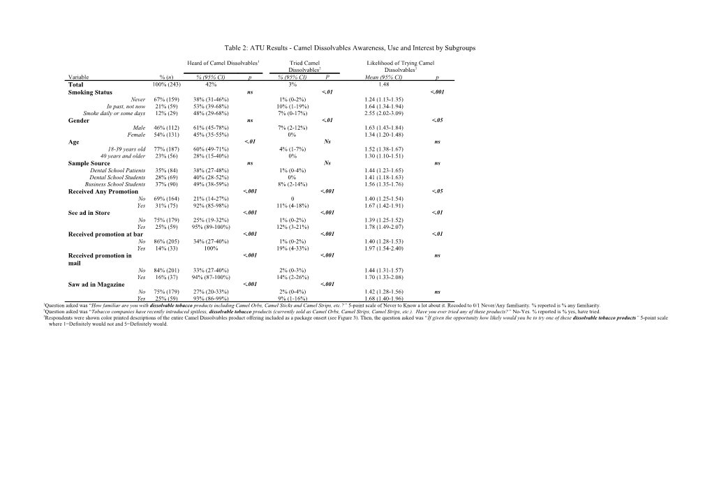 Table 2: ATU Results - Camel Dissolvables Awareness, Use and Interest by Subgroups