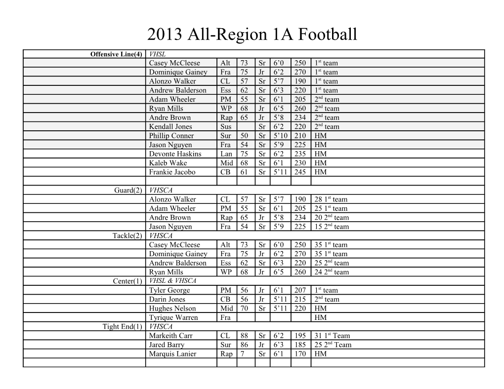 2013 All-Region 1A Football
