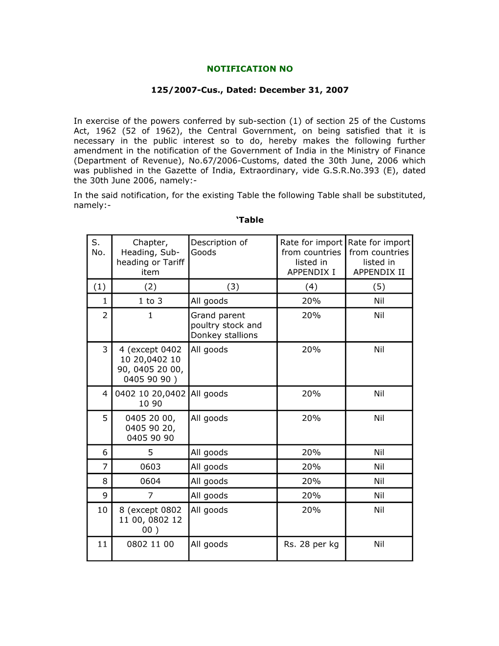 In the Said Notification, for the Existing Table the Following Table Shall Be Substituted