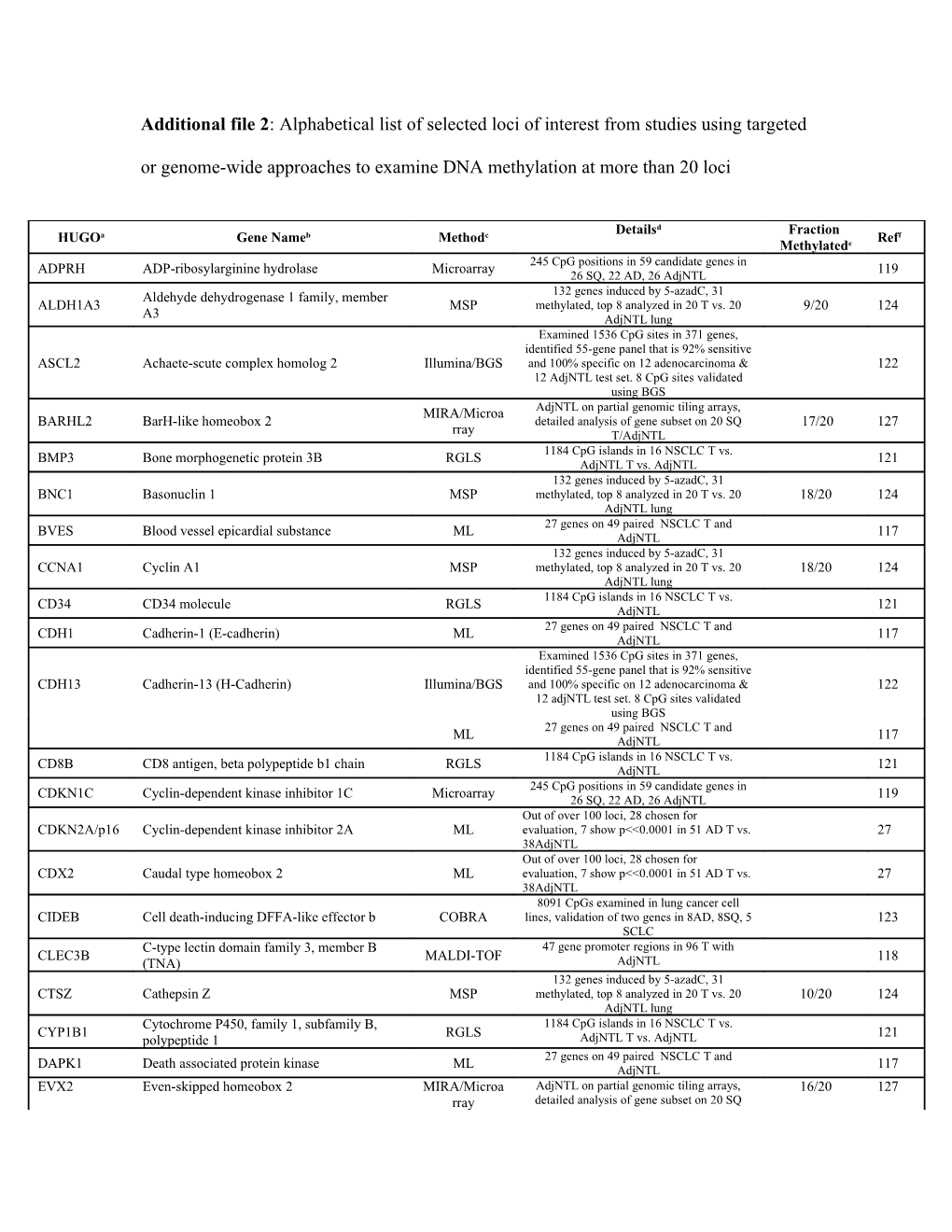 Additional File 2: Alphabetical List of All Loci Focused on in Studies Using Targeted Or