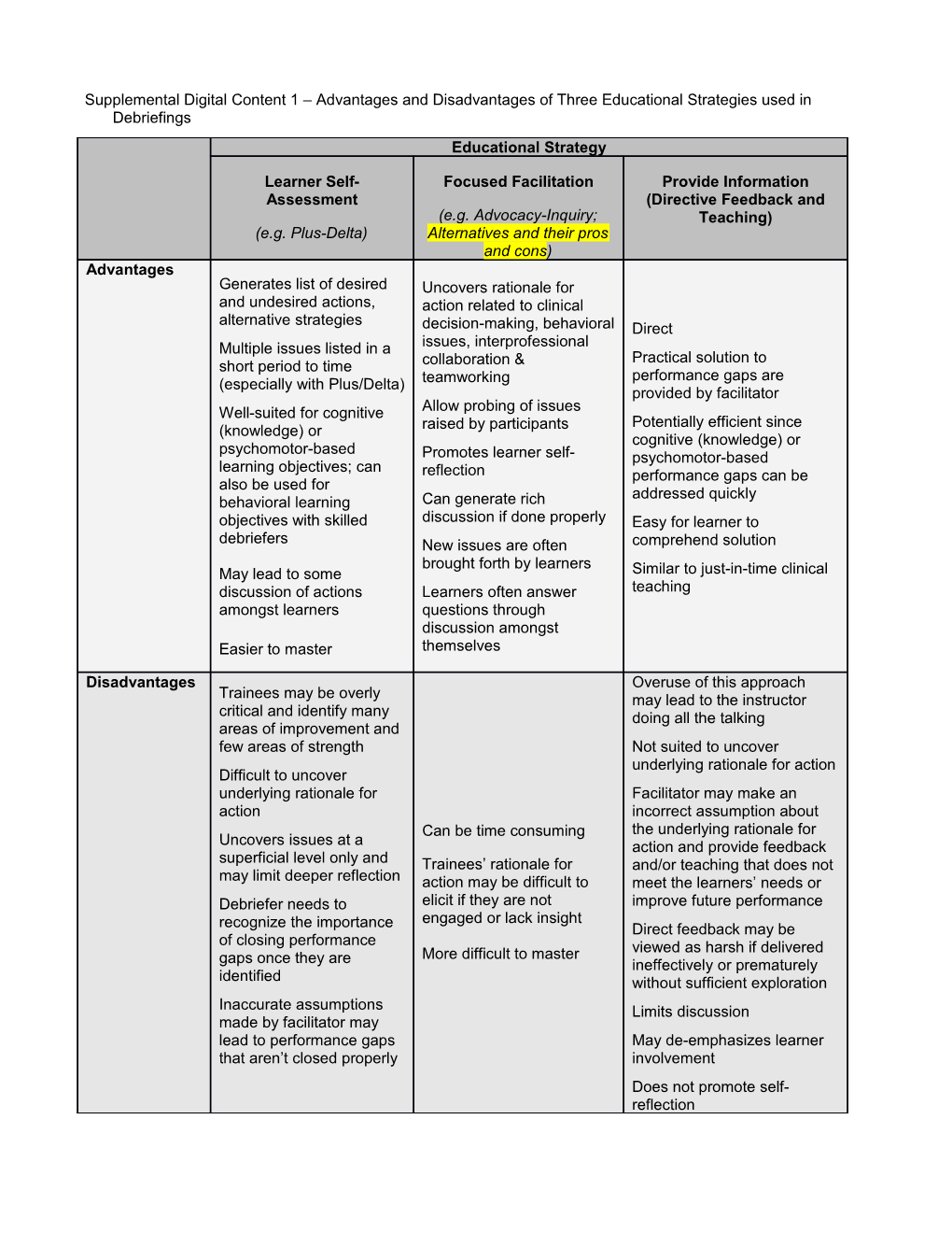 Supplemental Digital Content 1 Advantages and Disadvantages of Threeeducational Strategies