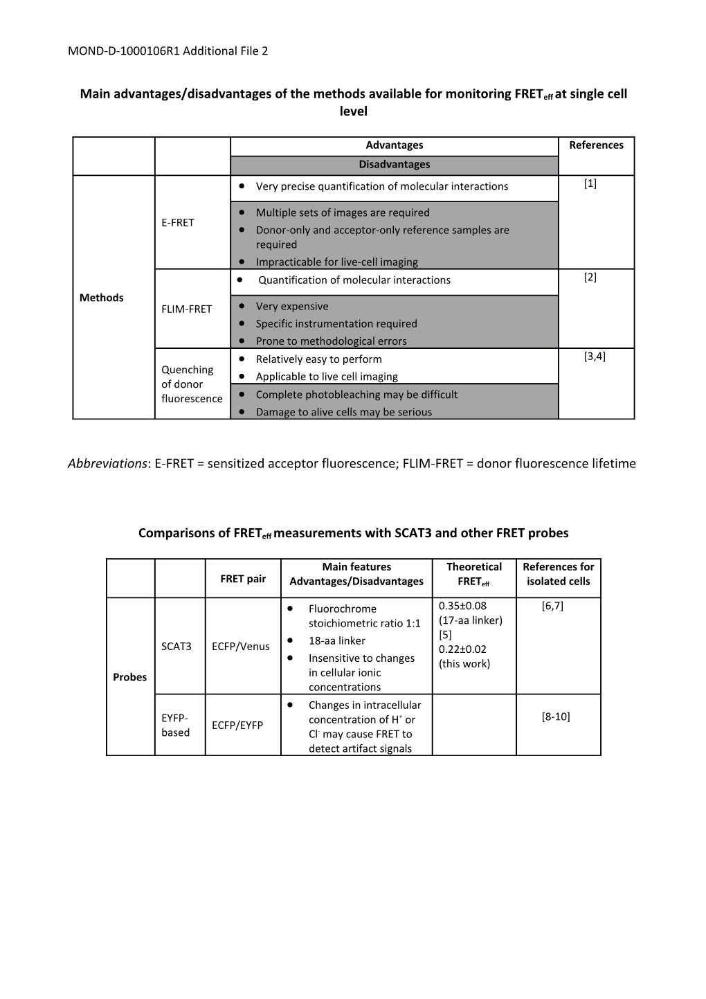 Main Advantages/Disadvantages of the Methods Available for Monitoring Freteffat Single