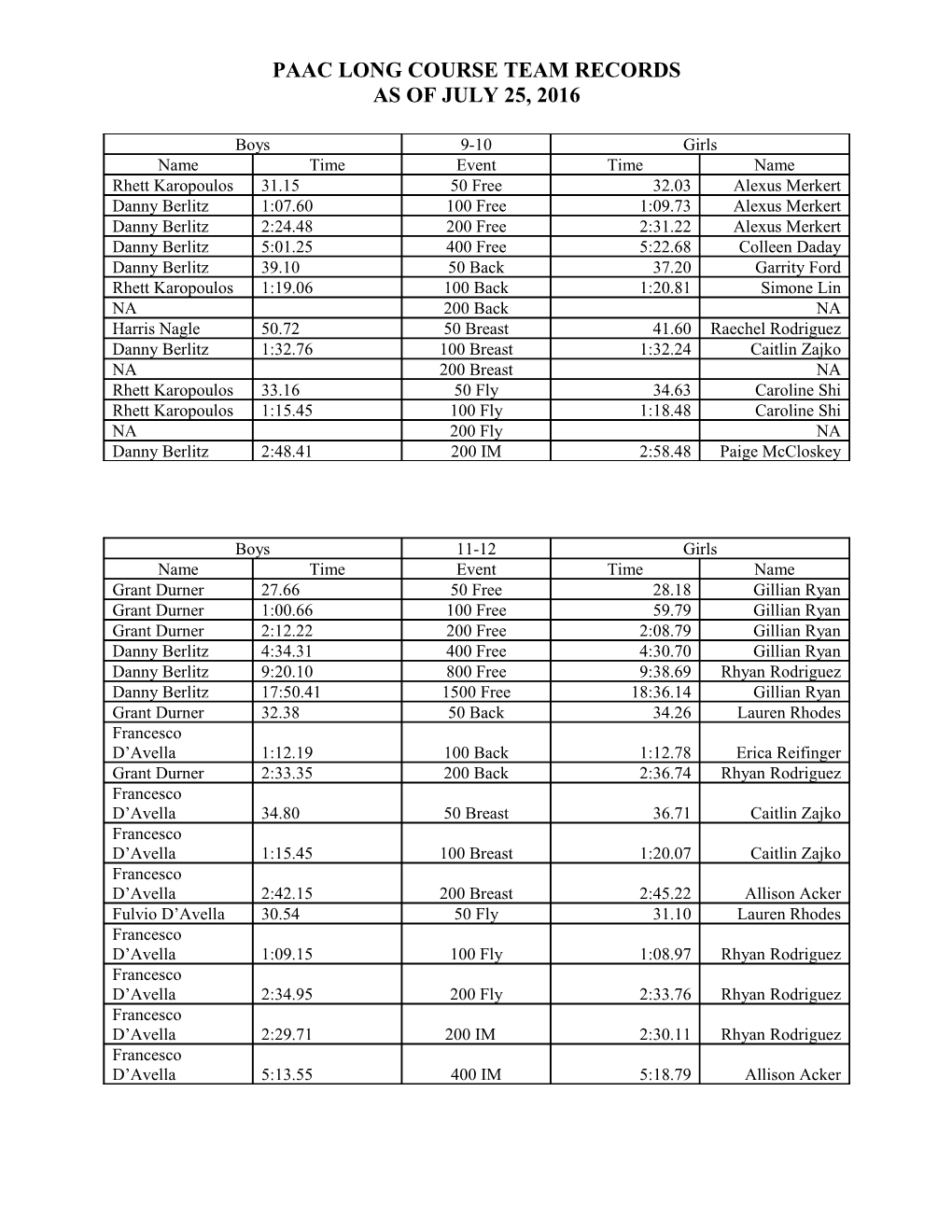 Paac Long Course Team Records