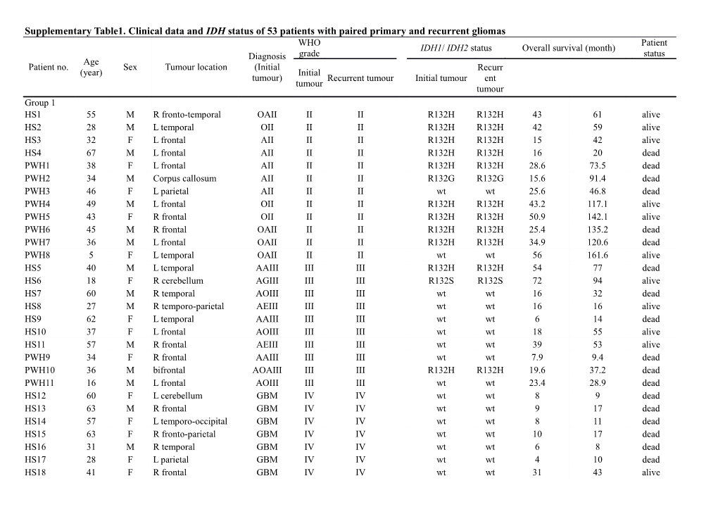 Supplementary Table1. Clinical Data and IDH Status of 53 Patients with Paired Primary