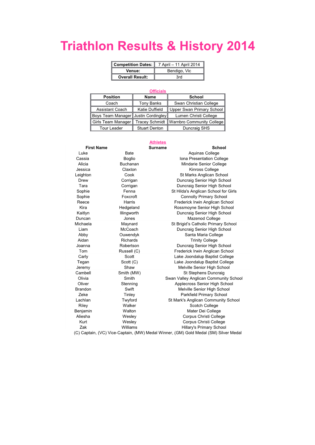 Triathlon Results & History 2014