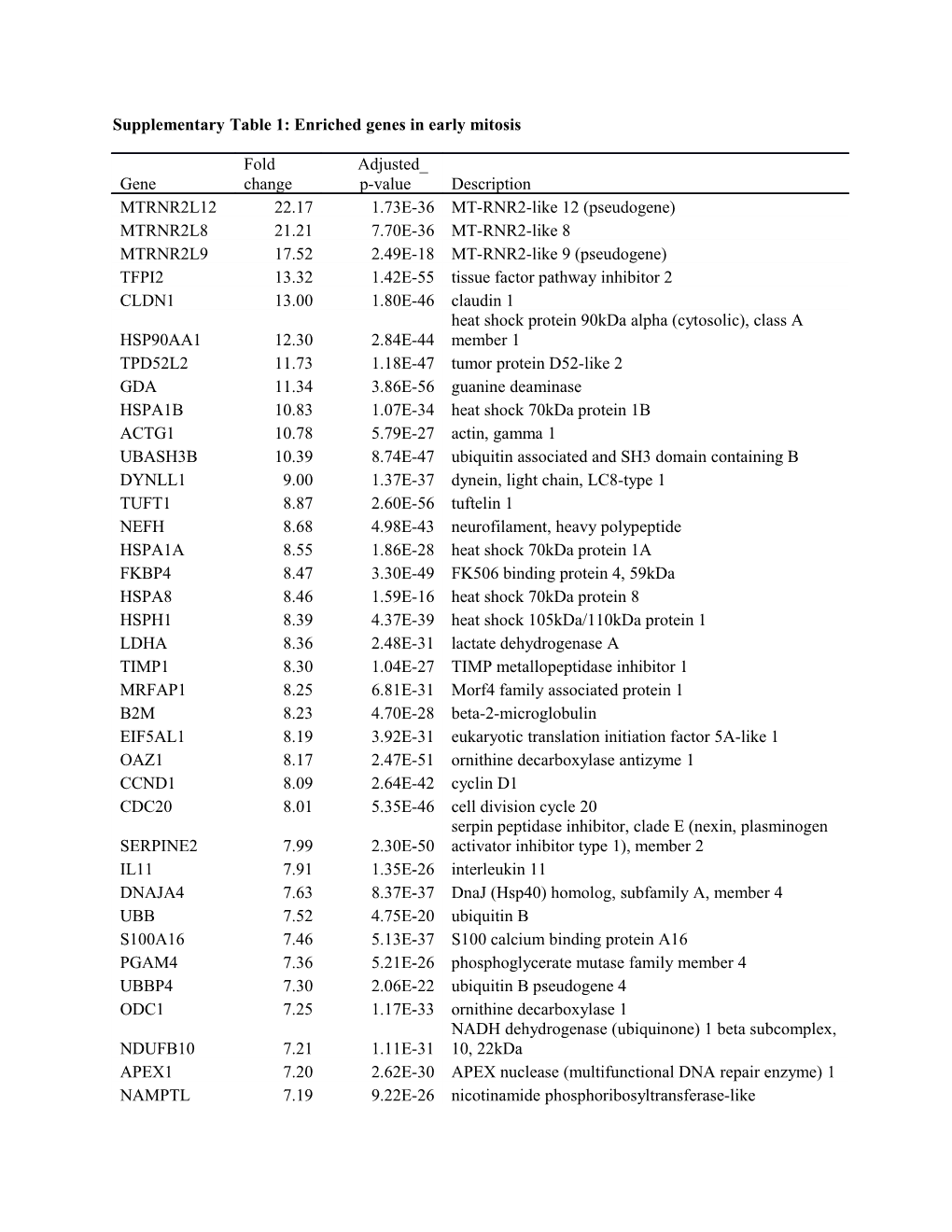 Supplementary Table 1: Enriched Genes in Early Mitosis