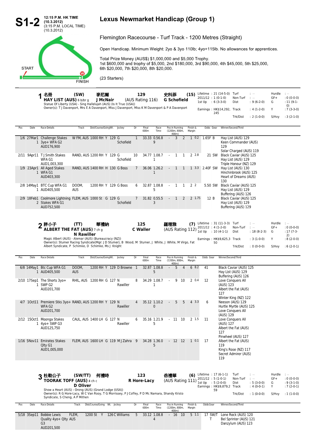 Lexus Newmarket Handicap - Form Guide - the Hong Kong Jockey Club