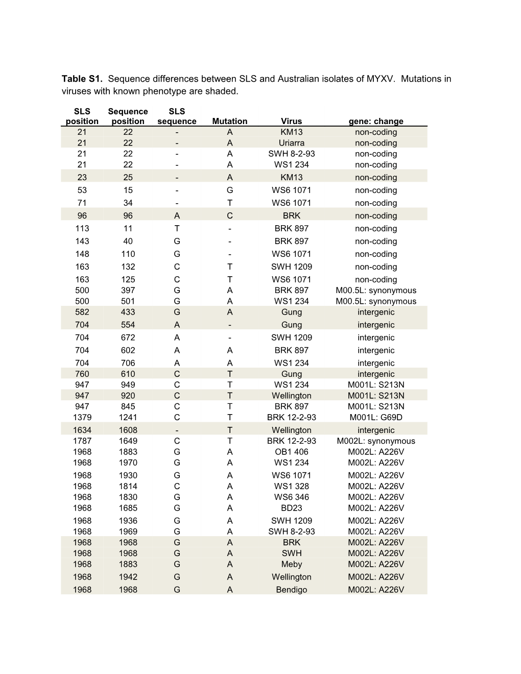 Table S1. Sequence Differences Between SLS and Australian Isolates of MYXV. Mutations In