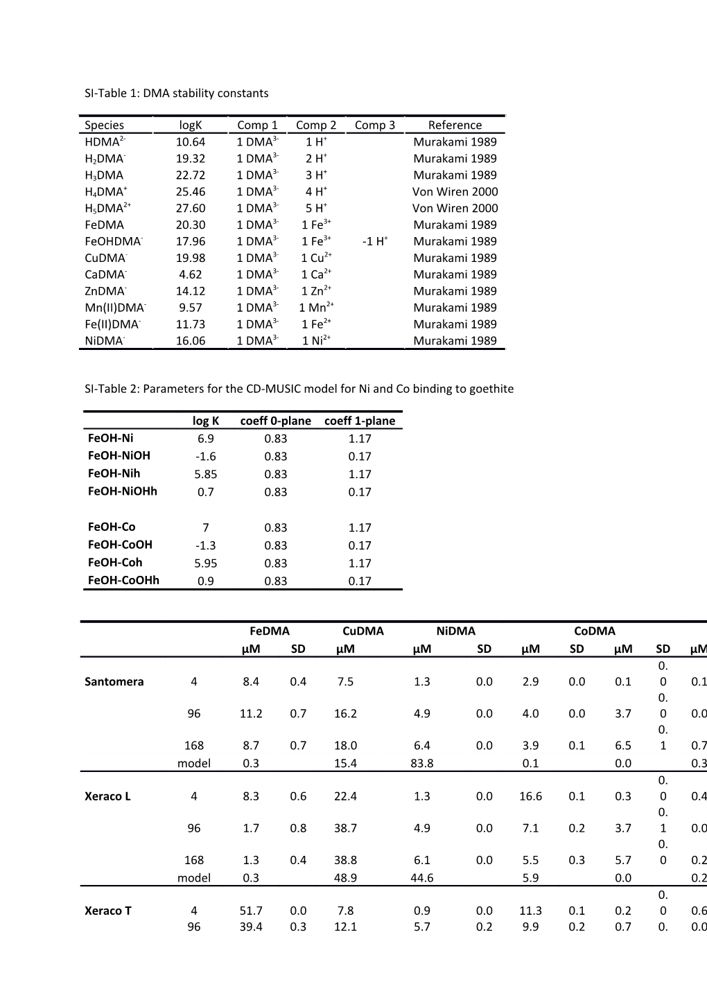 SI-Table 1: DMA Stability Constants