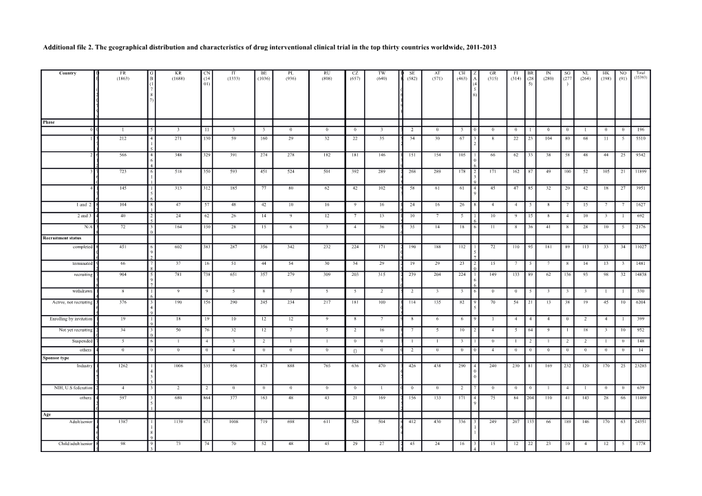 Additional File 2. the Geographical Distribution and Characteristics of Drug Interventional