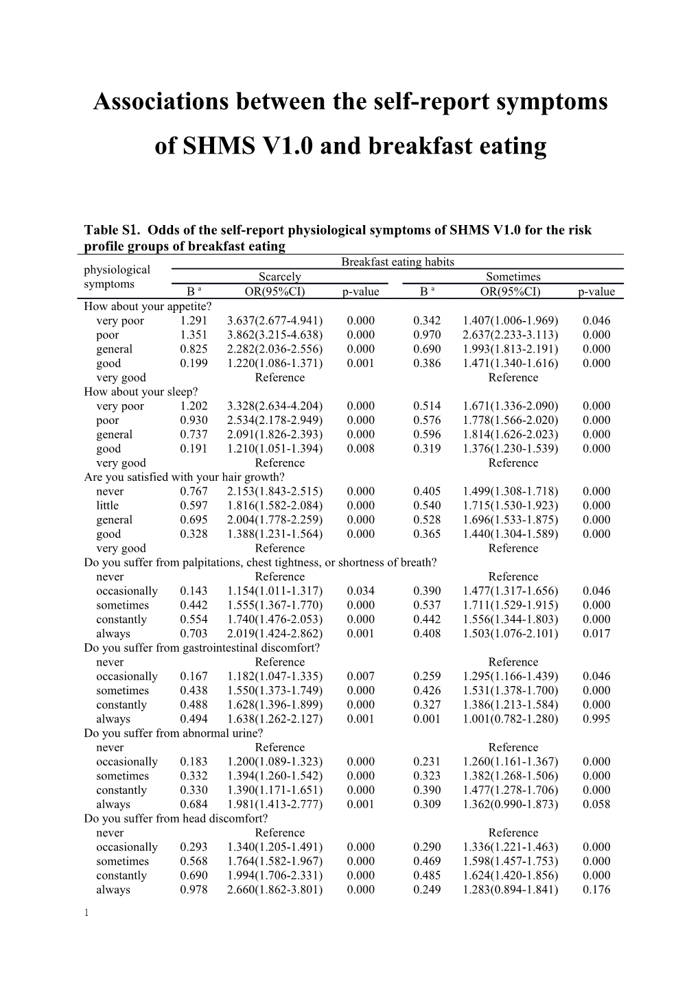 Associations Between the Self-Report Symptoms of SHMS V1.0 and Breakfast Eating