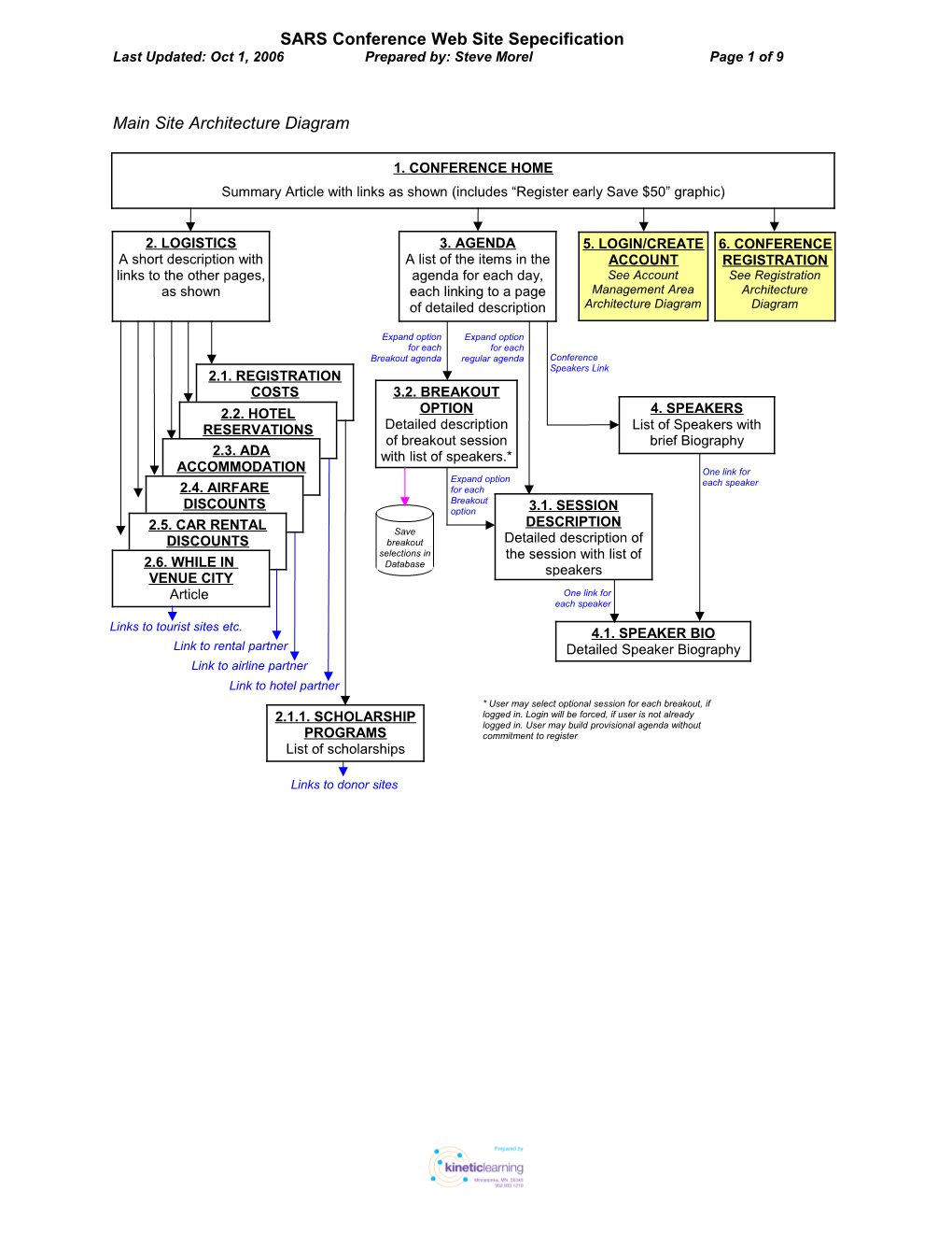 SARS Conference Web Site Specification