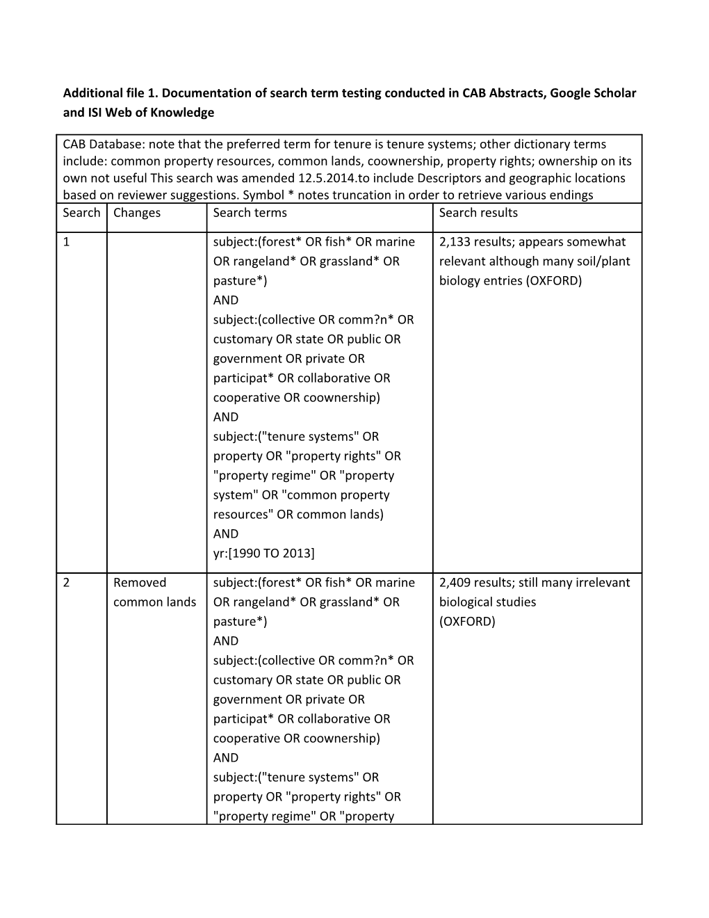 Additional File 1Umentation of Search Term Testing Conducted in CAB Abstracts, Google