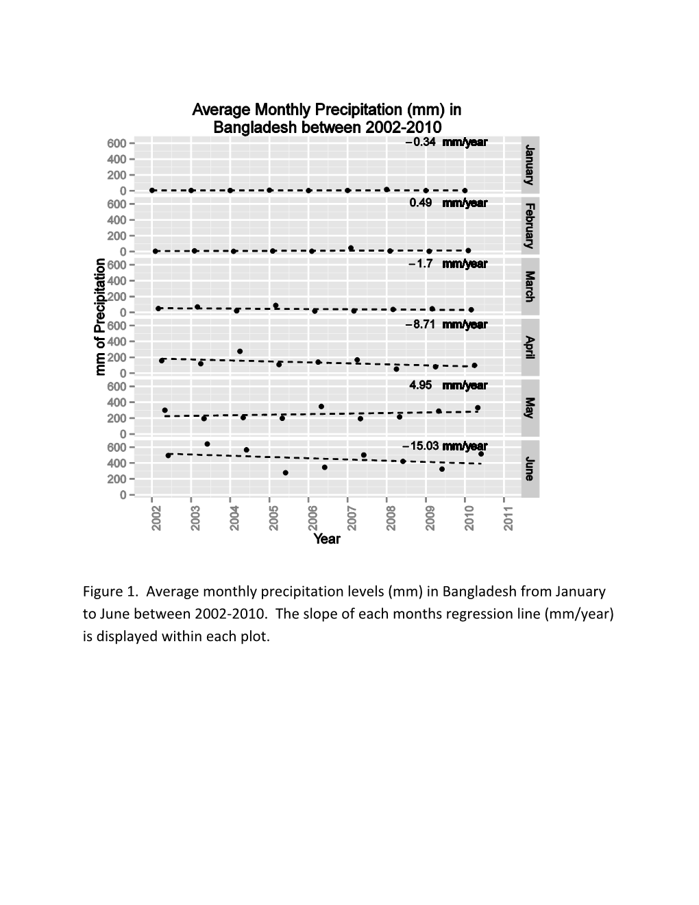 Figure 1. Average Monthly Precipitation Levels (Mm) in Bangladesh from January to June