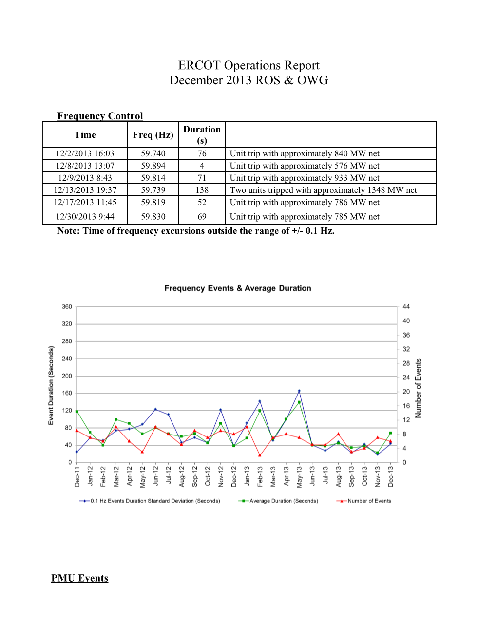 Note: Time of Frequency Excursions Outside the Range of +/- 0.1 Hz s1