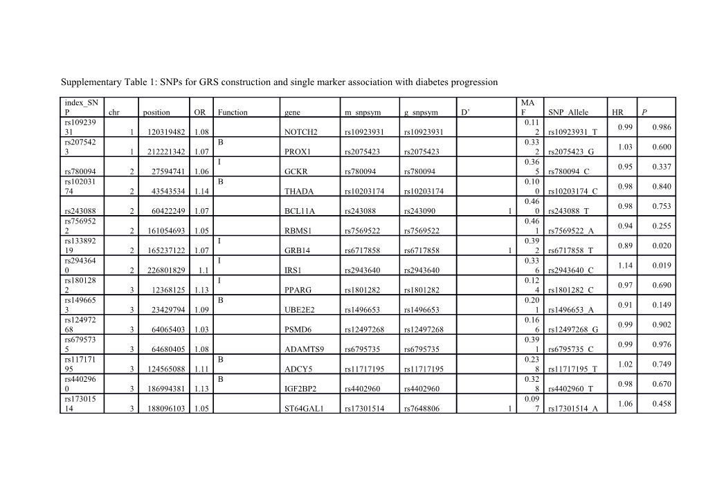 Supplementary Table 1: Snps for GRS Construction and Single Marker Association with Diabetes