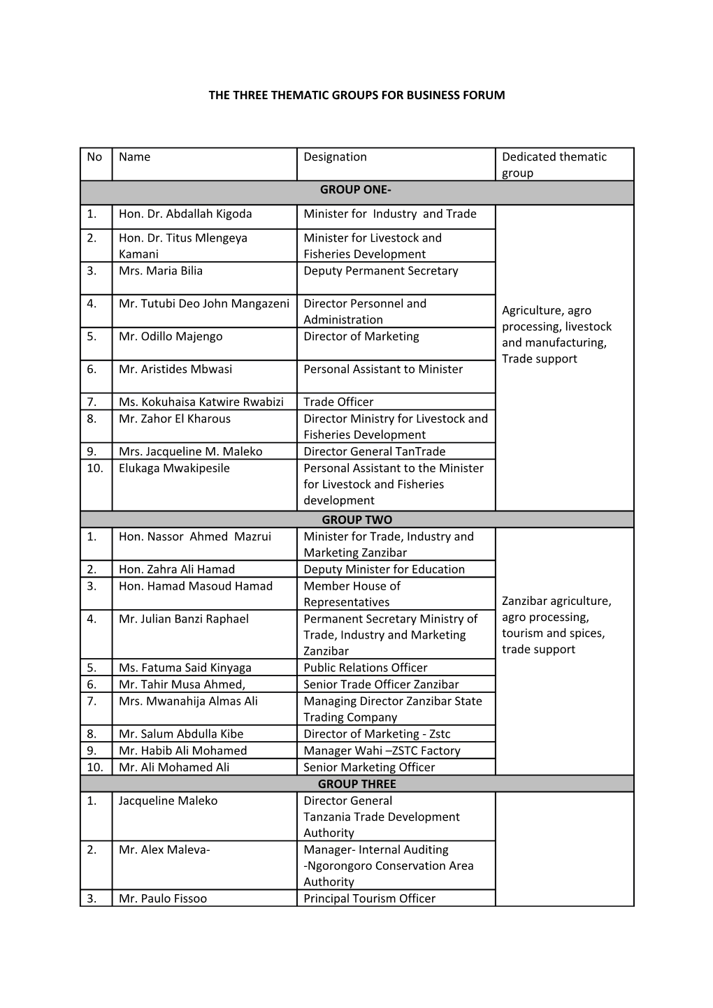 The Three Thematic Groups for Business Forum