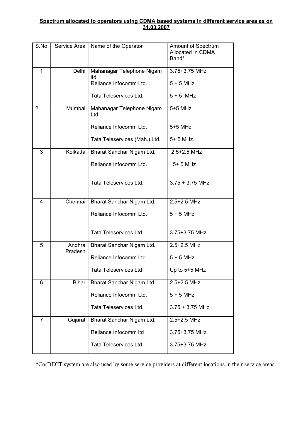 Status of Spectrum Allocated and Availability in 800 Mhz (I