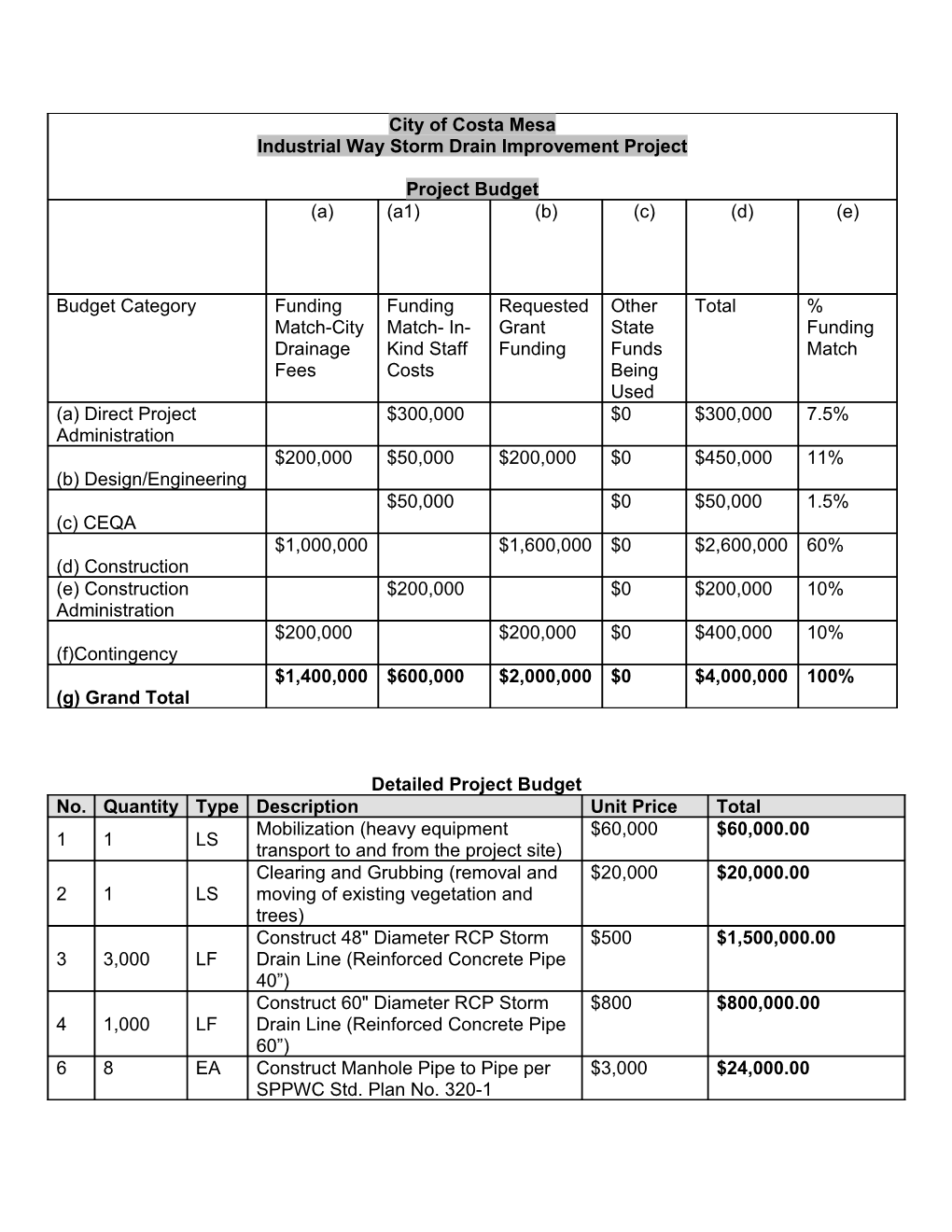 Table 6 Project Budget