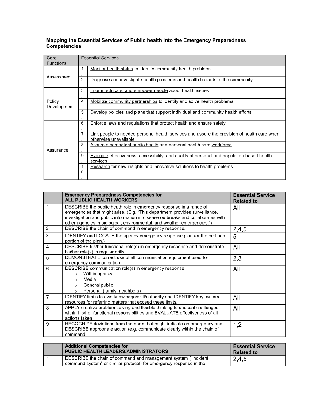 Mapping the Essential Services of Public Health Into the Emergency Preparedness Competencies