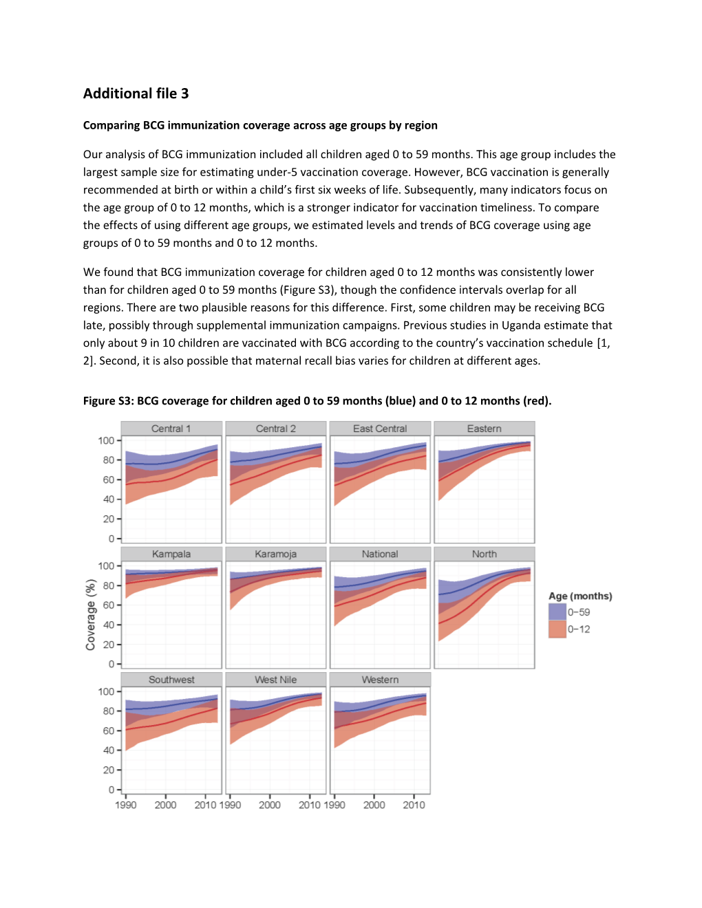 Comparing BCG Immunization Coverage Across Age Groups by Region