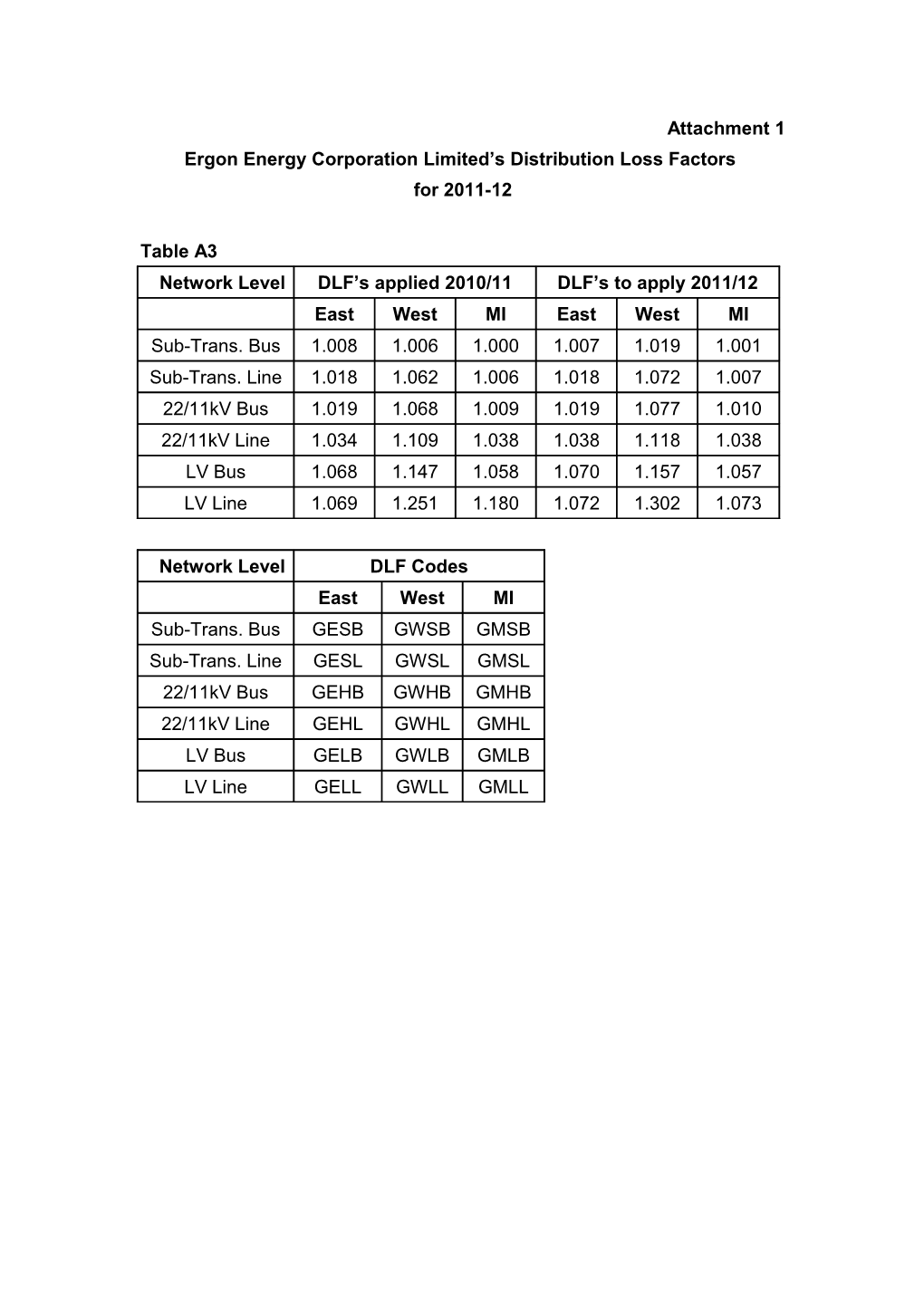 Ergon Energy Corporation Limited S Distribution Loss Factors